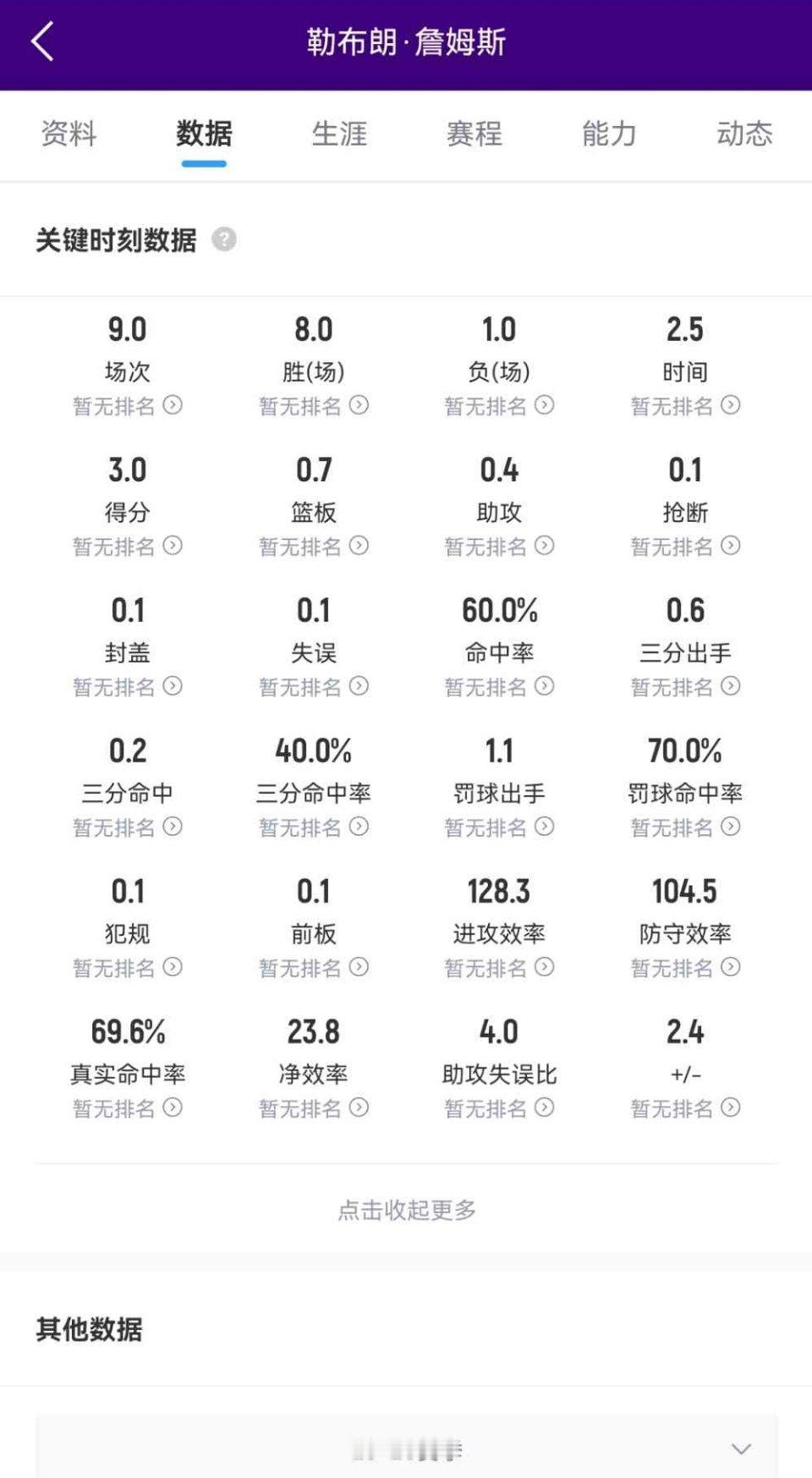 冷知识：本赛季关键时刻詹姆斯表现：湖人8胜1负！进攻效率128.3防守效率104