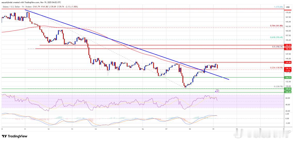 Solana 近期股价从 128 美元反弹，目前在 142 美元附近遇到关键阻力