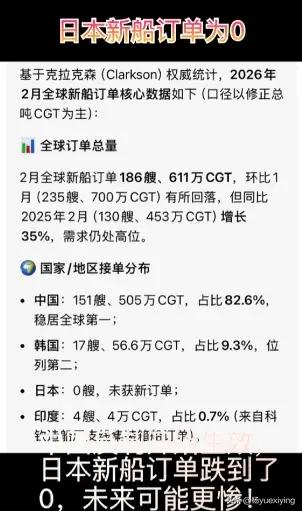 日本造船订单为0

2月份全球船舶订单总量为521万CGT，共163艘。这比上月