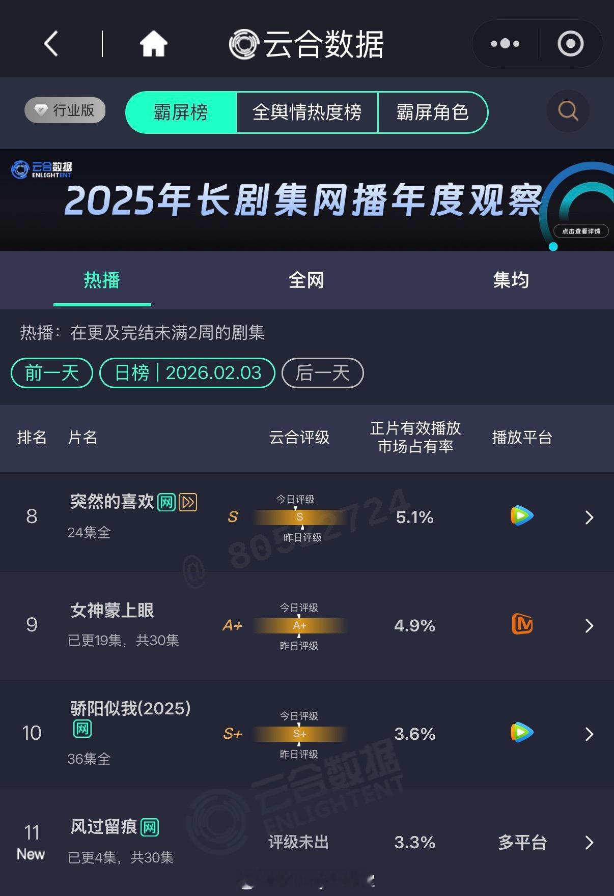 昨天的云合数据汇总，杨紫的生命树位列第二，龚俊的风过留痕位列第十一，还有爆的希望