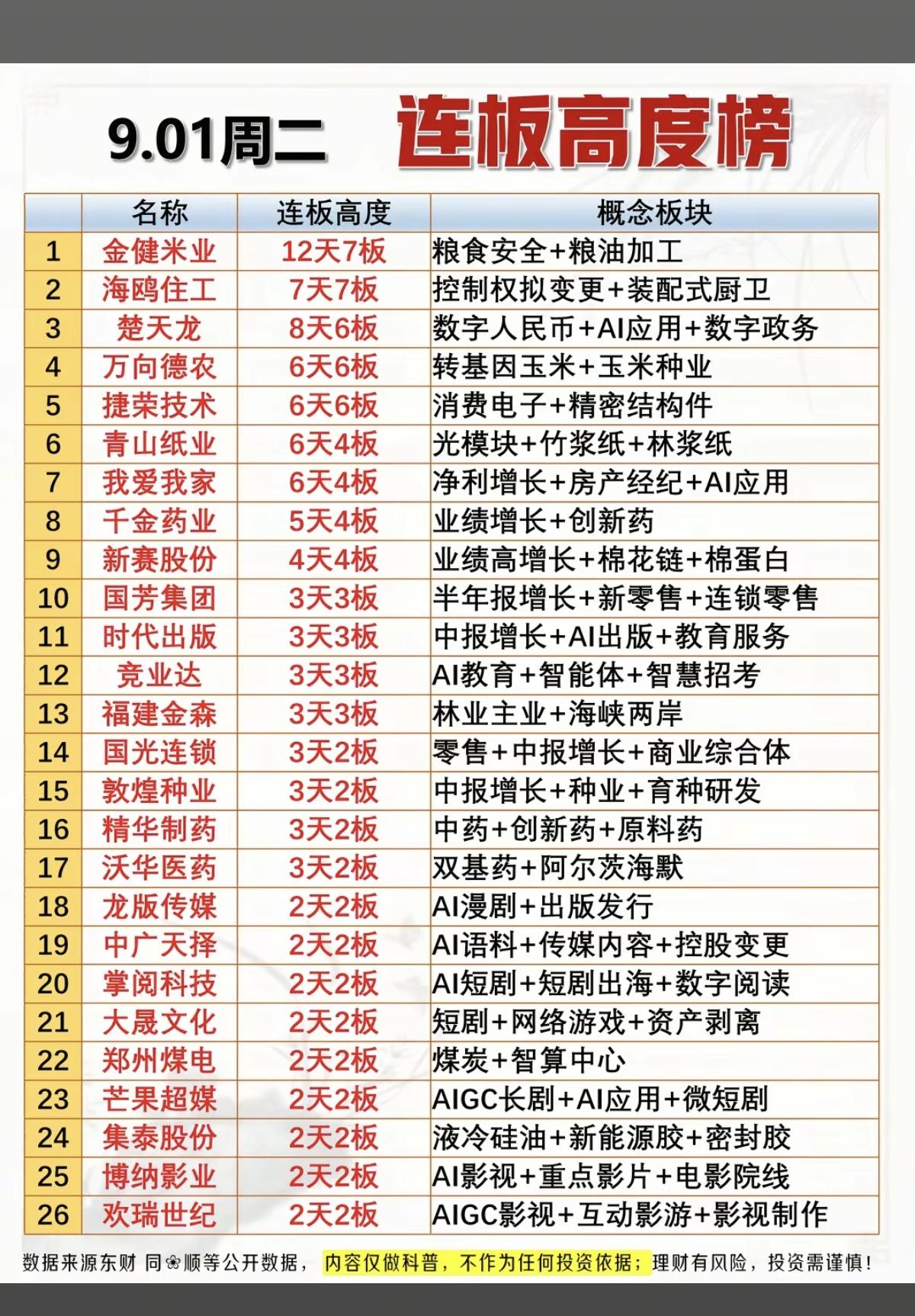 9.01周二  涨停板股票：连板高度！

1.粮食安全，农产品加工
2.消费电子