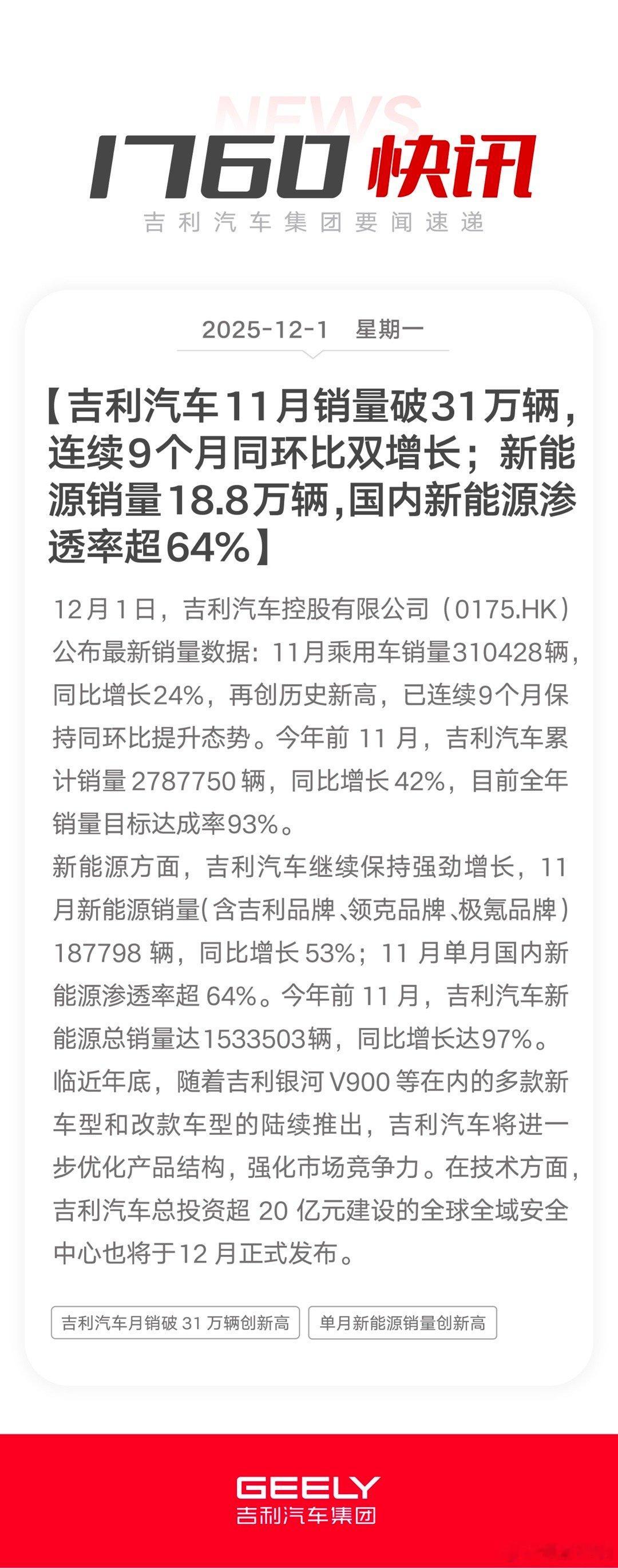 吉利汽车11月销量超31万辆再创历史新高，连续9个月同环比双增长。新能源销量18