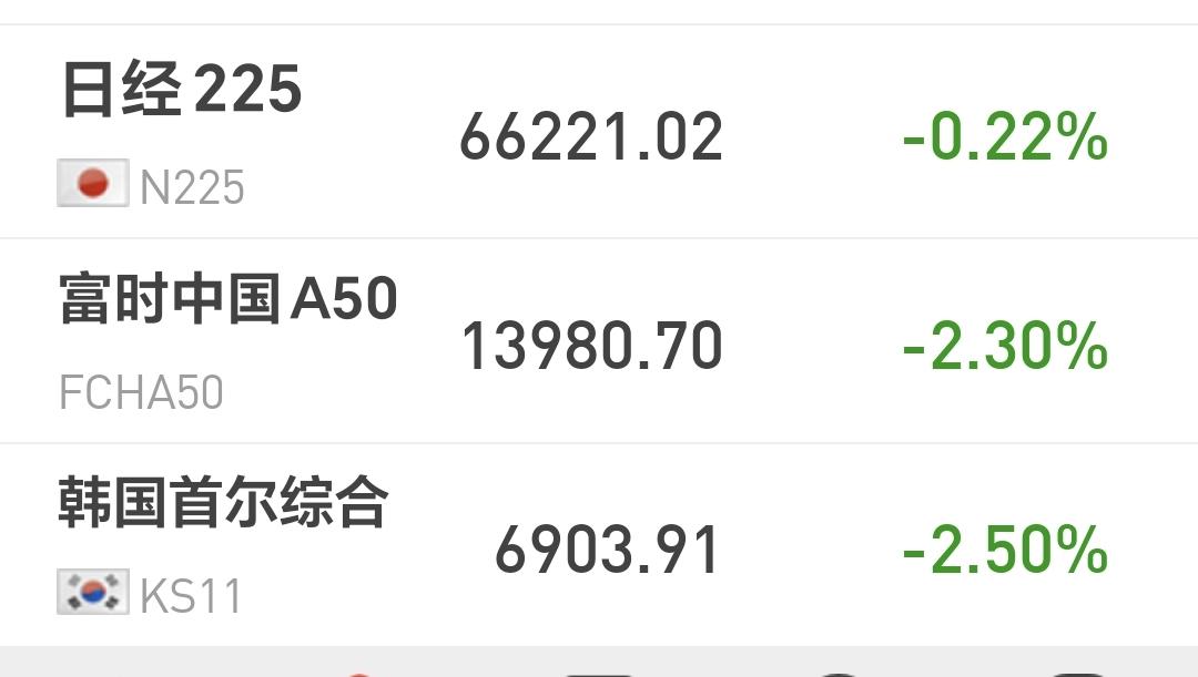 基金：市场指数全线下跌，有没有见底信号
日本和韩国市场今天下跌，日本下跌了0.2