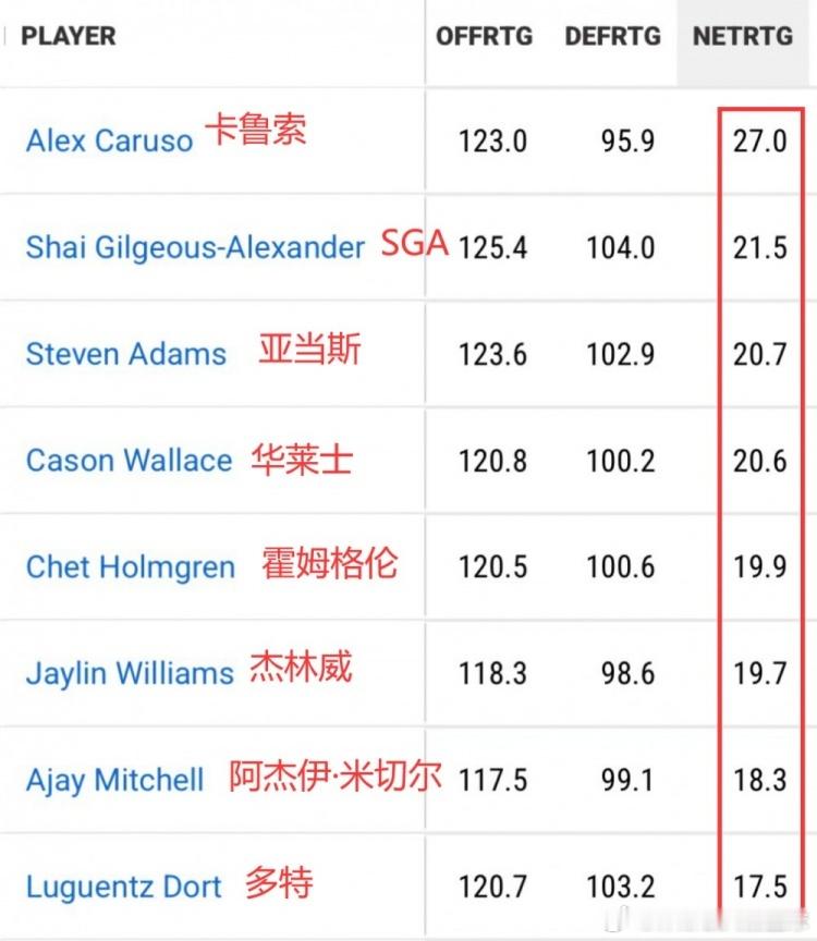 亚当斯：我被包围的联盟各球员净效率值前八中，亚当斯第三，其余都是雷霆球员！快船v