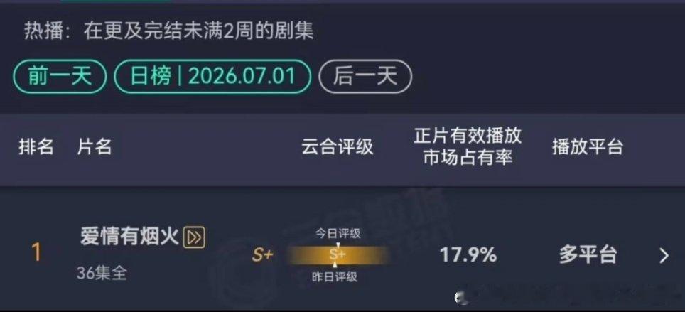 7.2云合更新:爱情有烟火保持S+蝉联第一，好棒啊! 