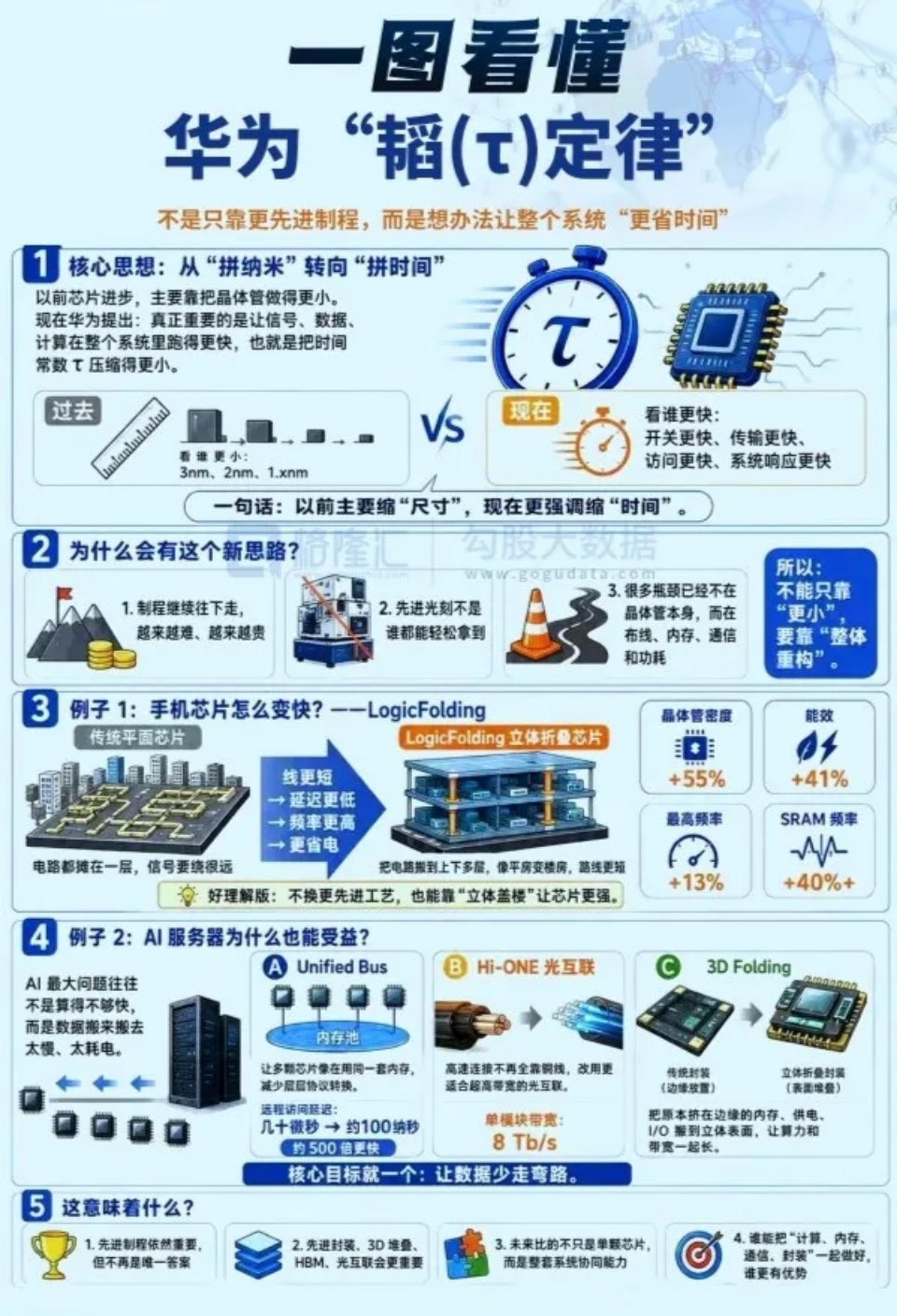光刻机时代要落幕了！因为今天华为宣布了一项革命性的韬定律演进定律，这个演进定律他