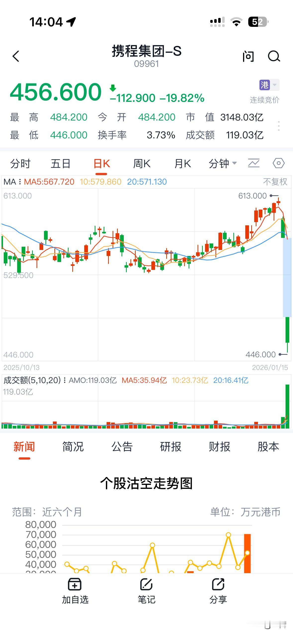 携程，全网声讨，颜面扫地，何以解忧，唯有暴跌！