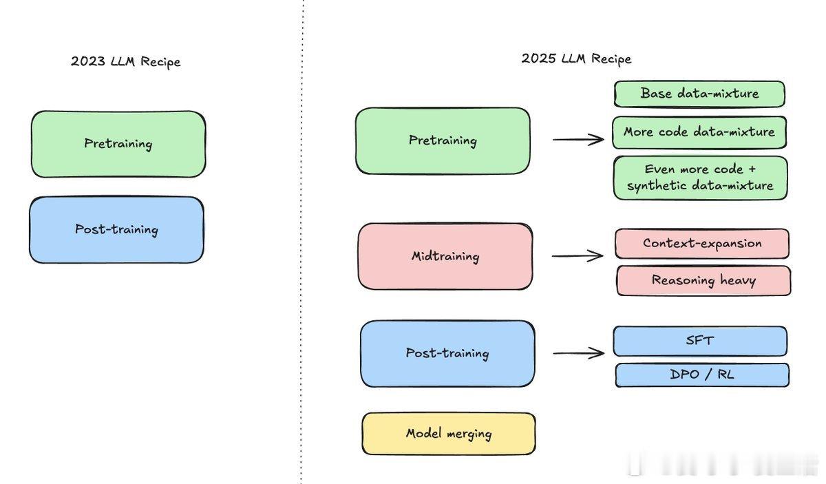 2023 年与 2025 年大语言模型训练对比，揭示了未来模型演进的关键转折：•