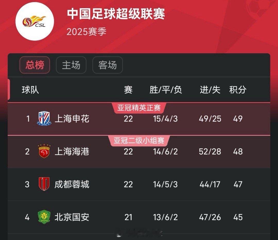 中超领头羊又易主！申花取胜重回榜首，海港被逼平落后1分中超联赛 ​​​