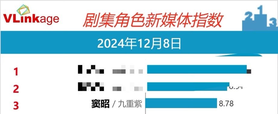 孟子义升咖 工作室深造 孟子义的《九重紫》真的要爆了啊，热度不断攀升、“昭昭墨墨
