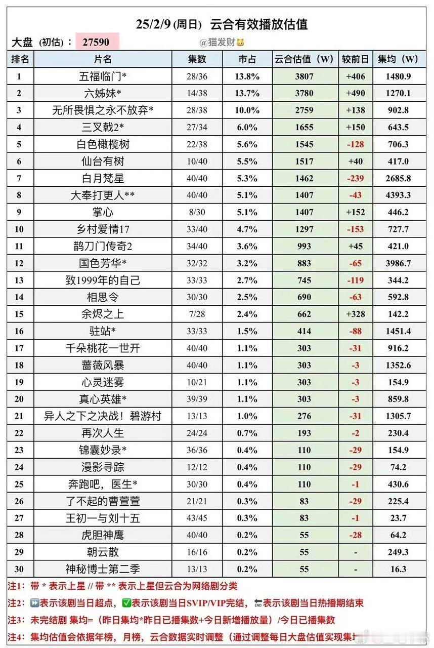 国色芳华 2月9日《国色芳华》云合集均3986.7万，今天下午云合出来有430，