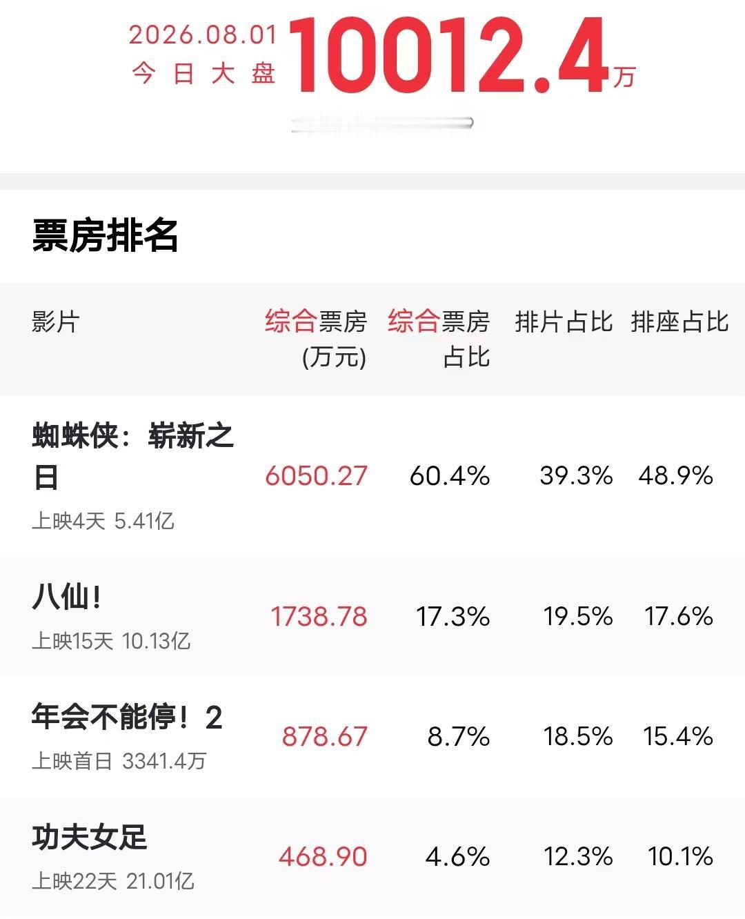 好消息：《功夫女足》票房破21亿。
坏消息：日票房榜已跌到第四，后劲乏力，冲25