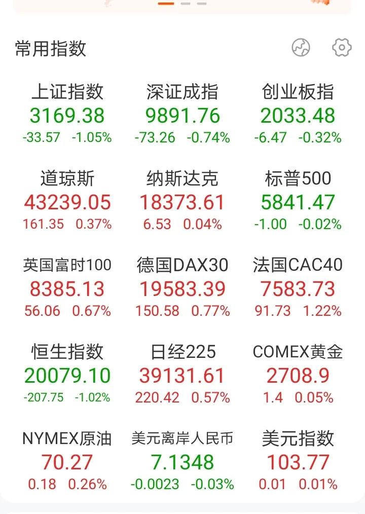 外盘整体表现不错，反复在创新高，走势非常稳健，中概股却不断被抛弃，从前一阵子的被