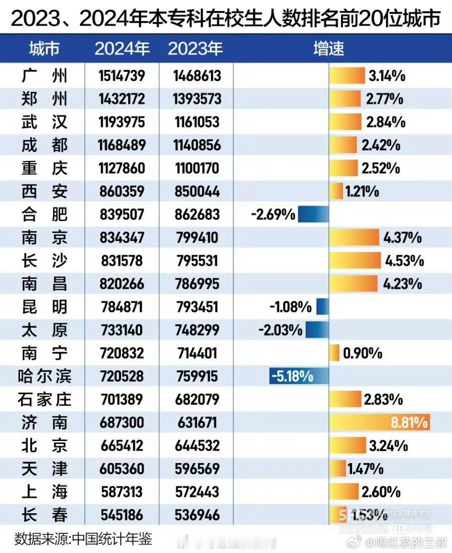 广州大学生逼近170万人怎么还有减少的城市？这是少数几个，不希望杭州能进的榜单。