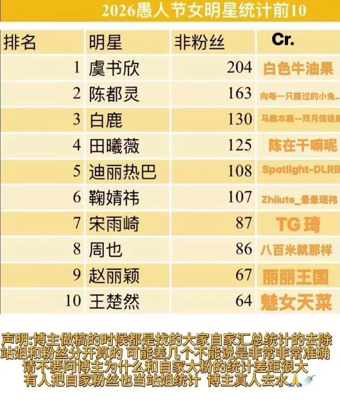 女明星站姐团建前十🈶：虞书欣超200位以绝对优势排名top1赵丽颖是85后唯一