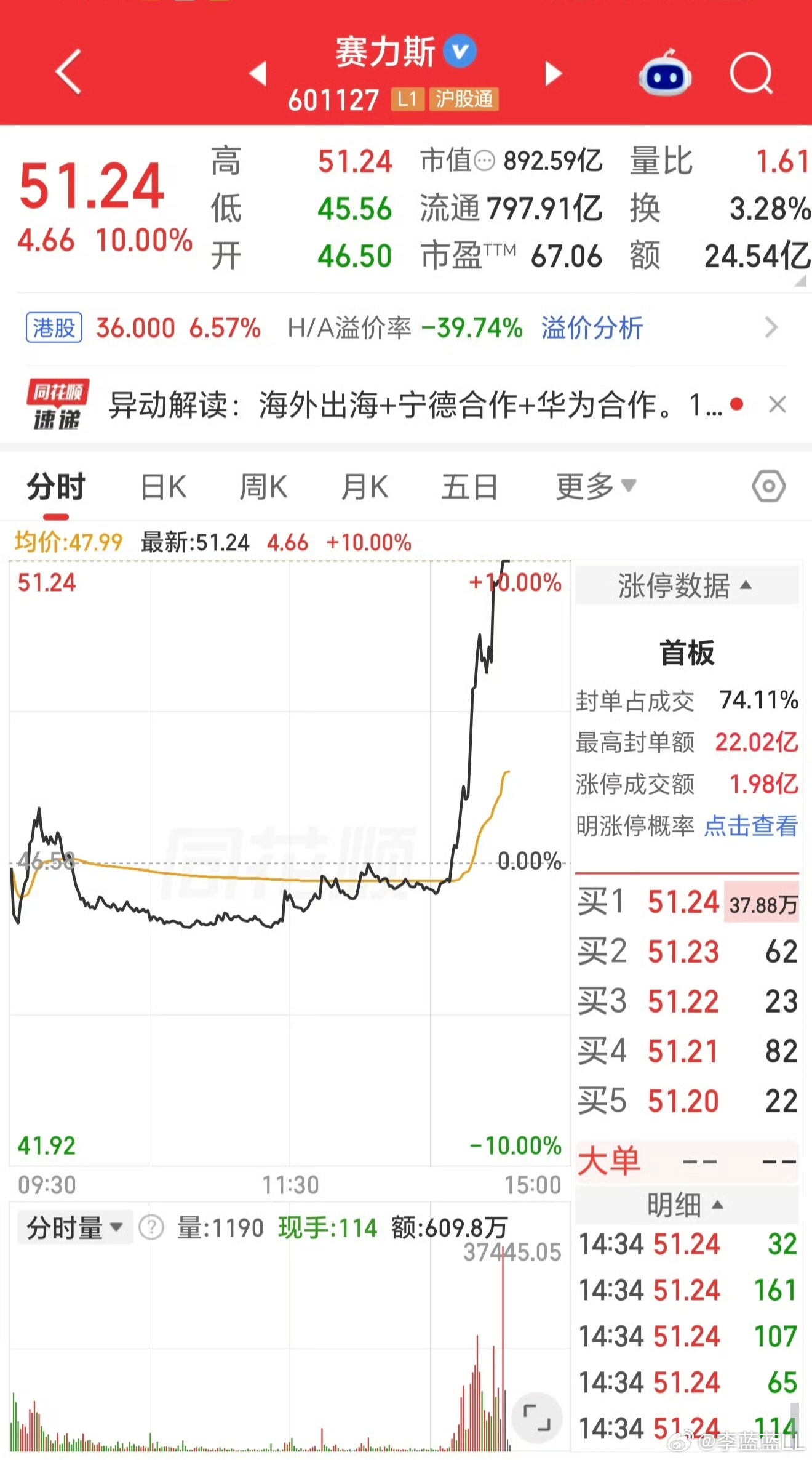 赛力斯涨停这...怎么回事？[允悲] ​​​