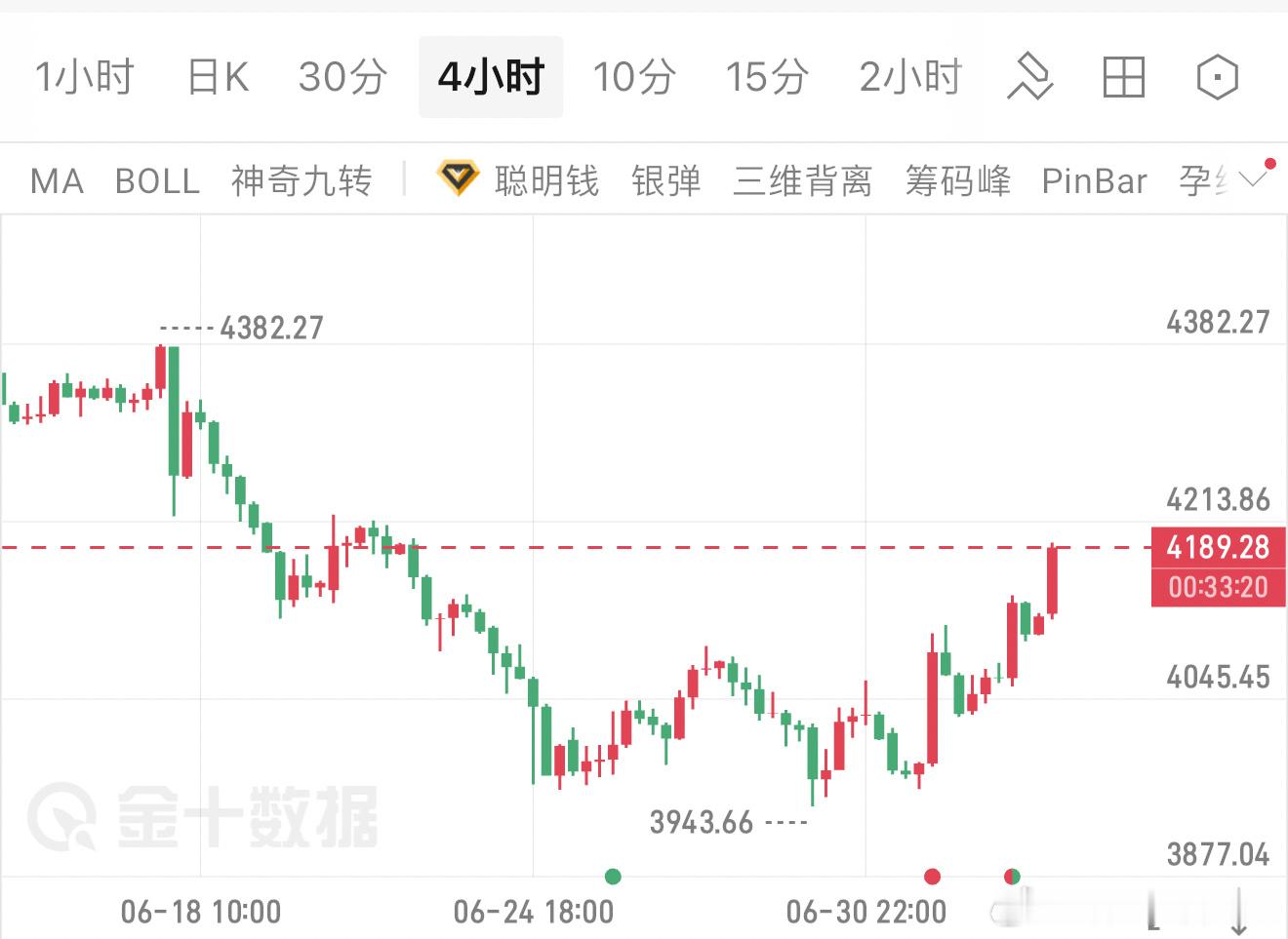 7.3现货黄金（XAU/USD）早间观点黄金自3943低点开启反转修复行情，短线