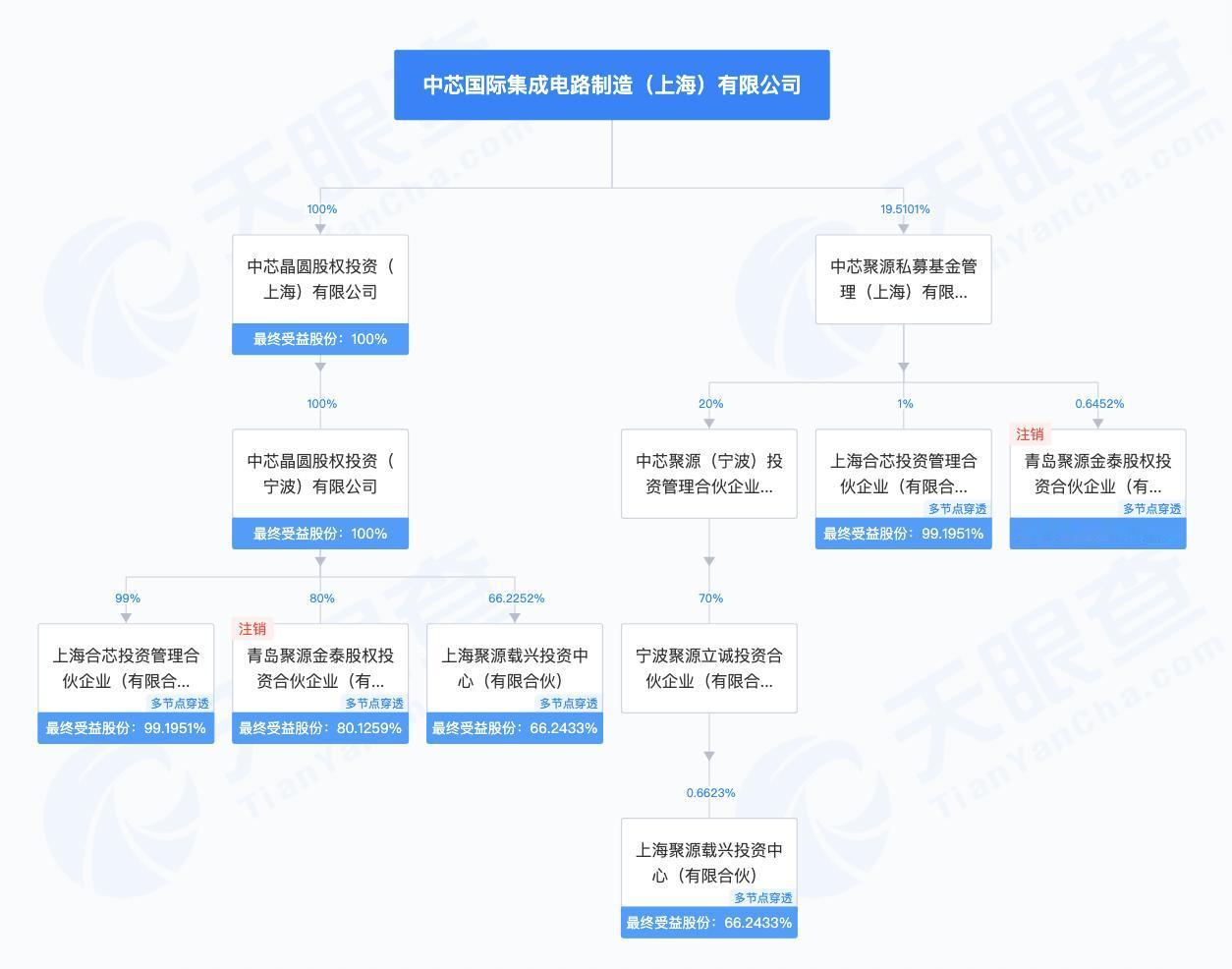 【芯片龙头并购重组获通过】
中芯国际（688981）的406亿并购重组顺利过会，