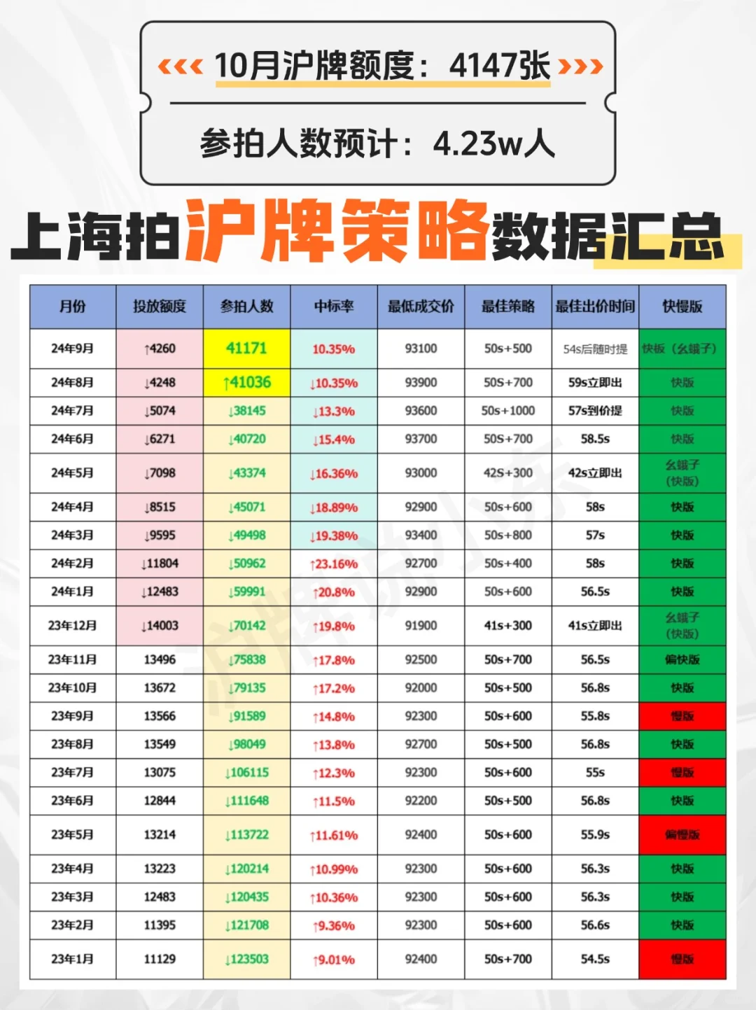 10月拍沪牌提醒‼️沪牌策略数据汇总别忘了