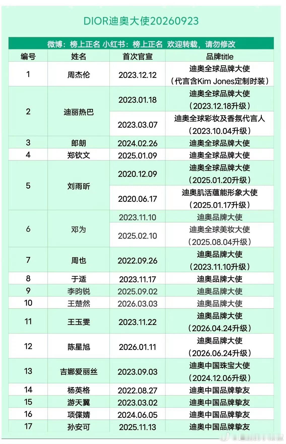 流水的大使铁打的热巴热巴有迪奥全球广不仅有Dior高定十几套上身，而且五大推封年
