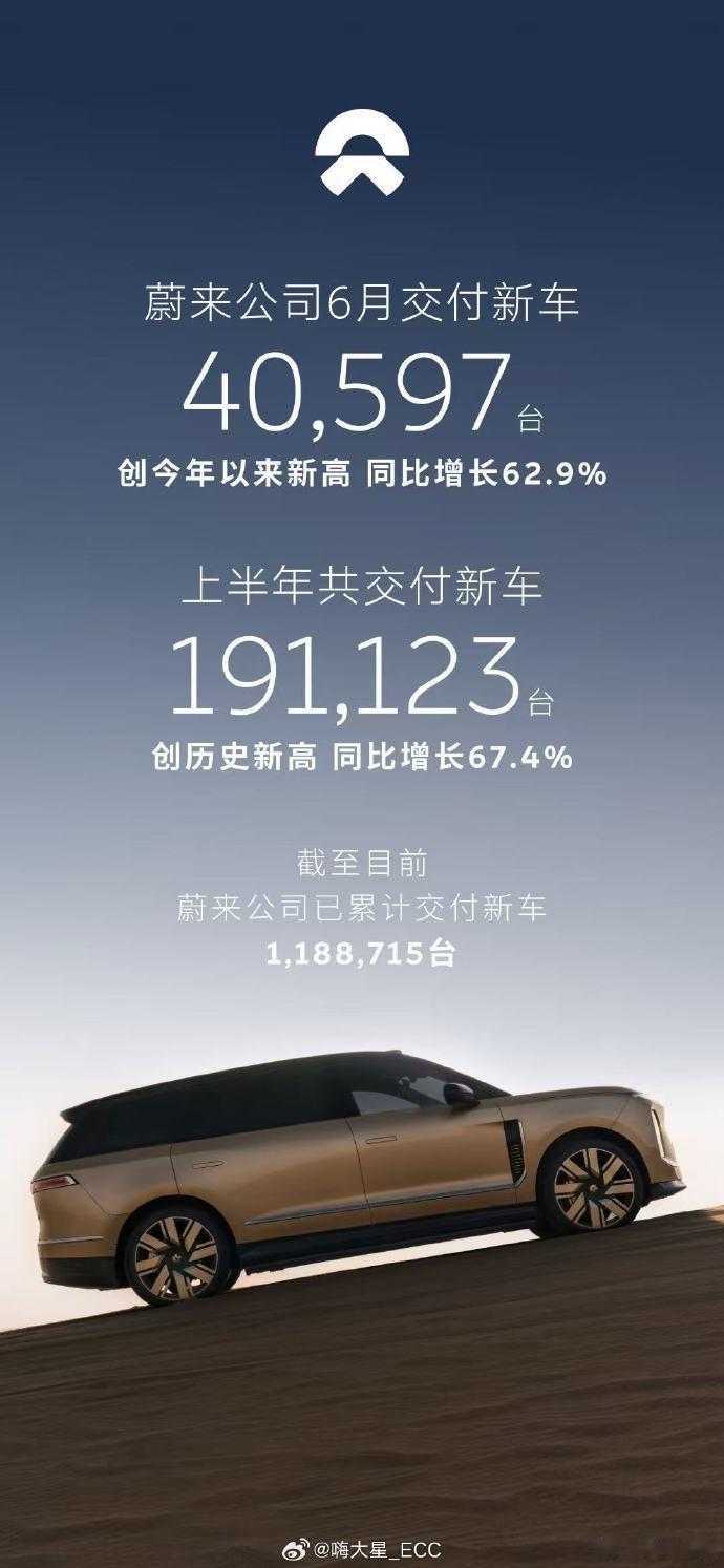 蔚来交付成绩单出炉蔚来最新交付数据出来了！三品牌布局做对了！6月全品牌交付405