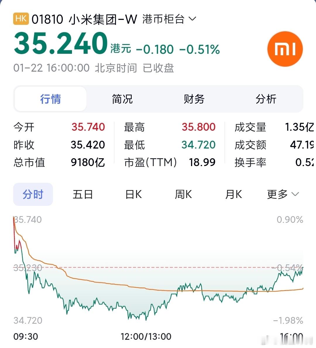 小米集团宣布自动股份回购计划说一些难听的大实话：1、这个时候公布股份回购计划，是