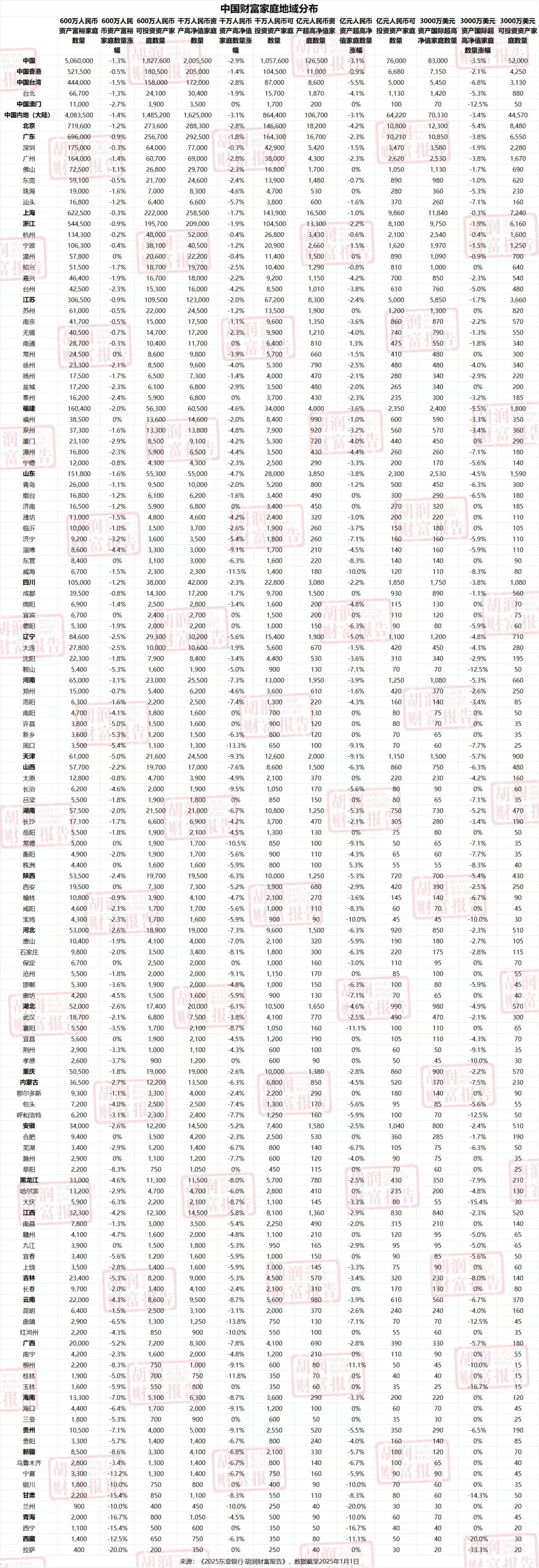 日前，胡润百富发布了《2025胡润财富报告》，提供了目前中国财富家庭数量、地域分