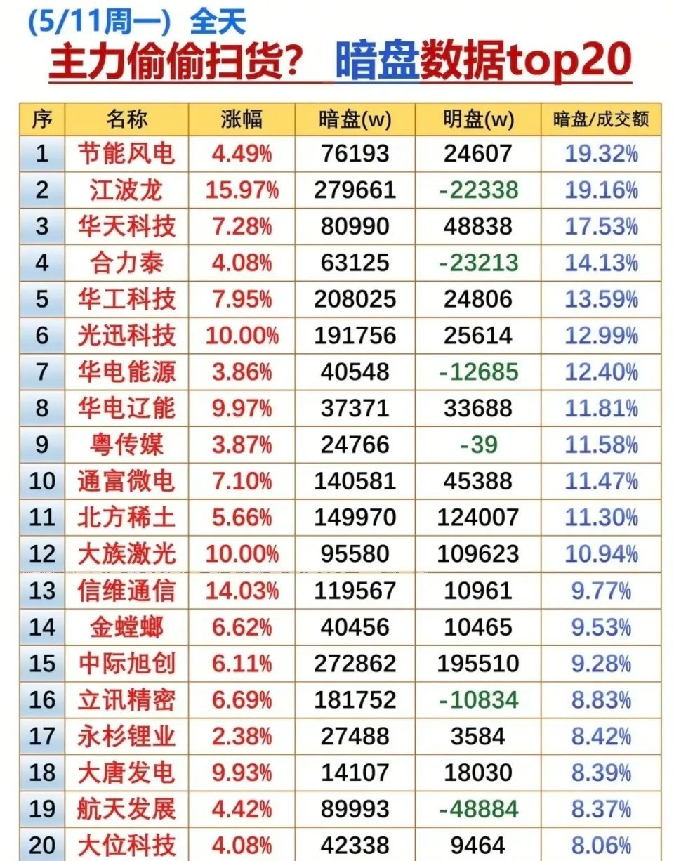 5/11主力暗盘扫货TOP20：资金隐秘布局，核心标的全部曝光！今日暗盘资金TO