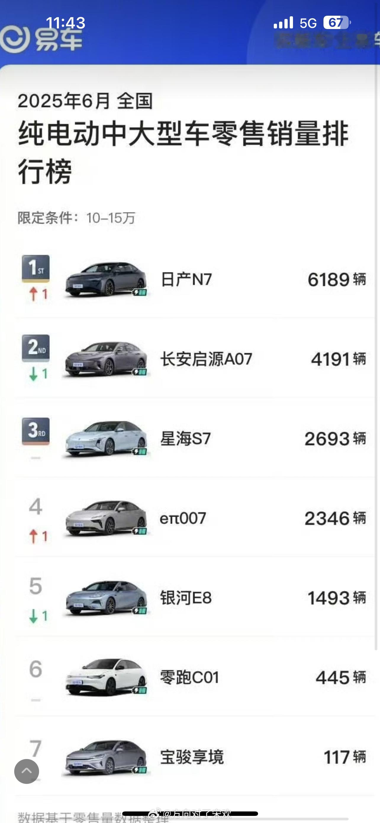 合资纯电销冠N7首推OTA东风日产N7成6月合资新能源及10-15万中大型纯电轿