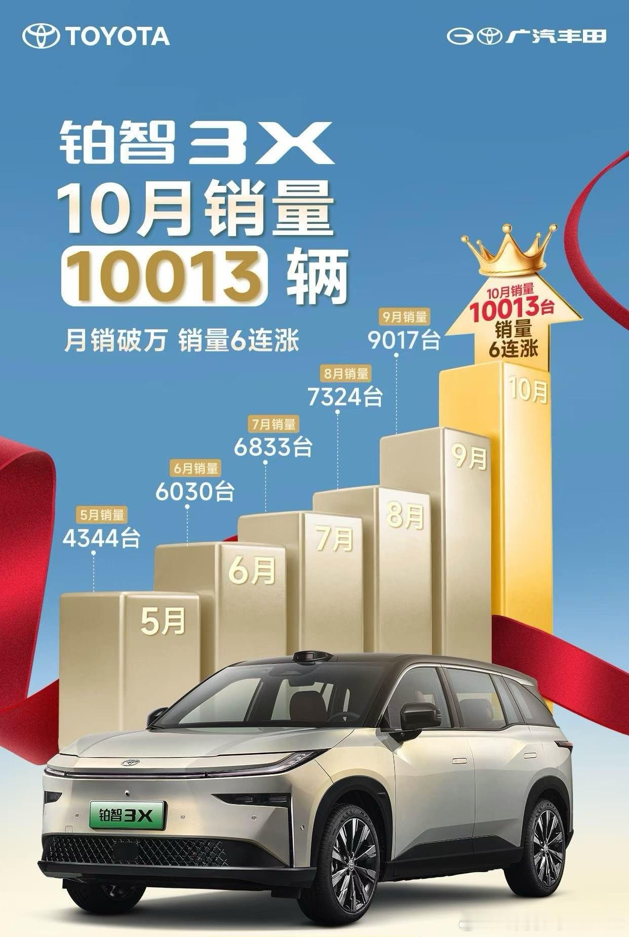 广丰即将推出电车电池新政策铂智3X月销量破万真没想到铂智3X能月销过万[doge