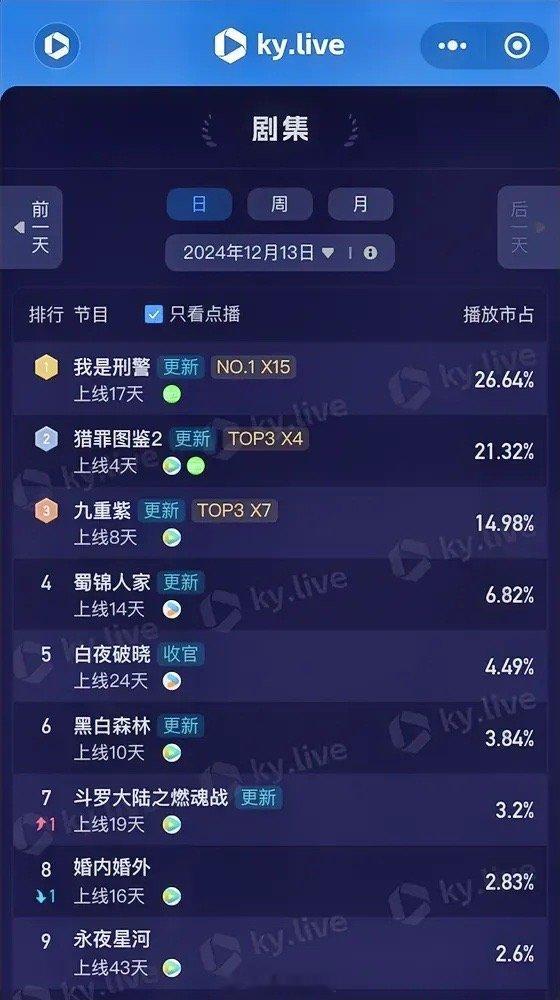 12.13酷云点播播放占比于和伟《我是刑警》26.64%檀健次《猎罪图鉴2》21