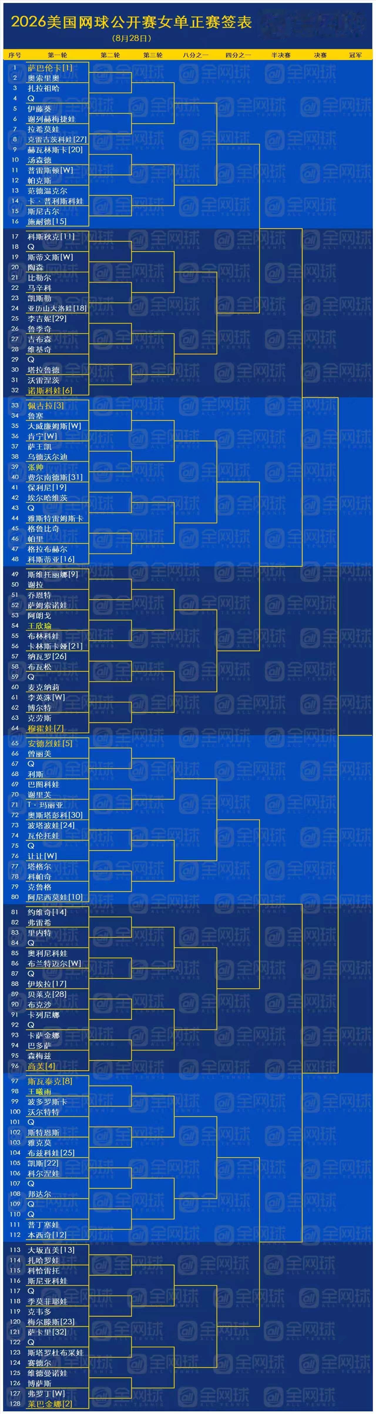 中文签表来了👏2026美网单打抽签出炉❗️
2026美网男女单打正赛签表出炉?