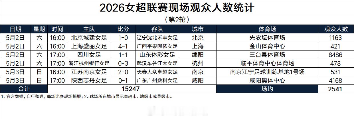 2026女超联赛现场观众人数统计（第2轮） 