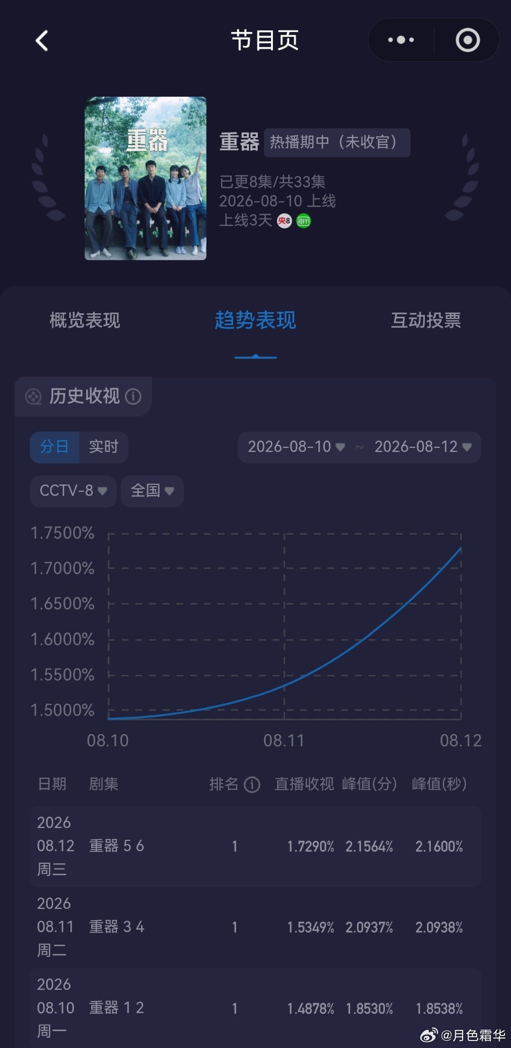 重器电视剧重器黄景瑜陈一众黄景瑜重器 咻咻咻～～ 