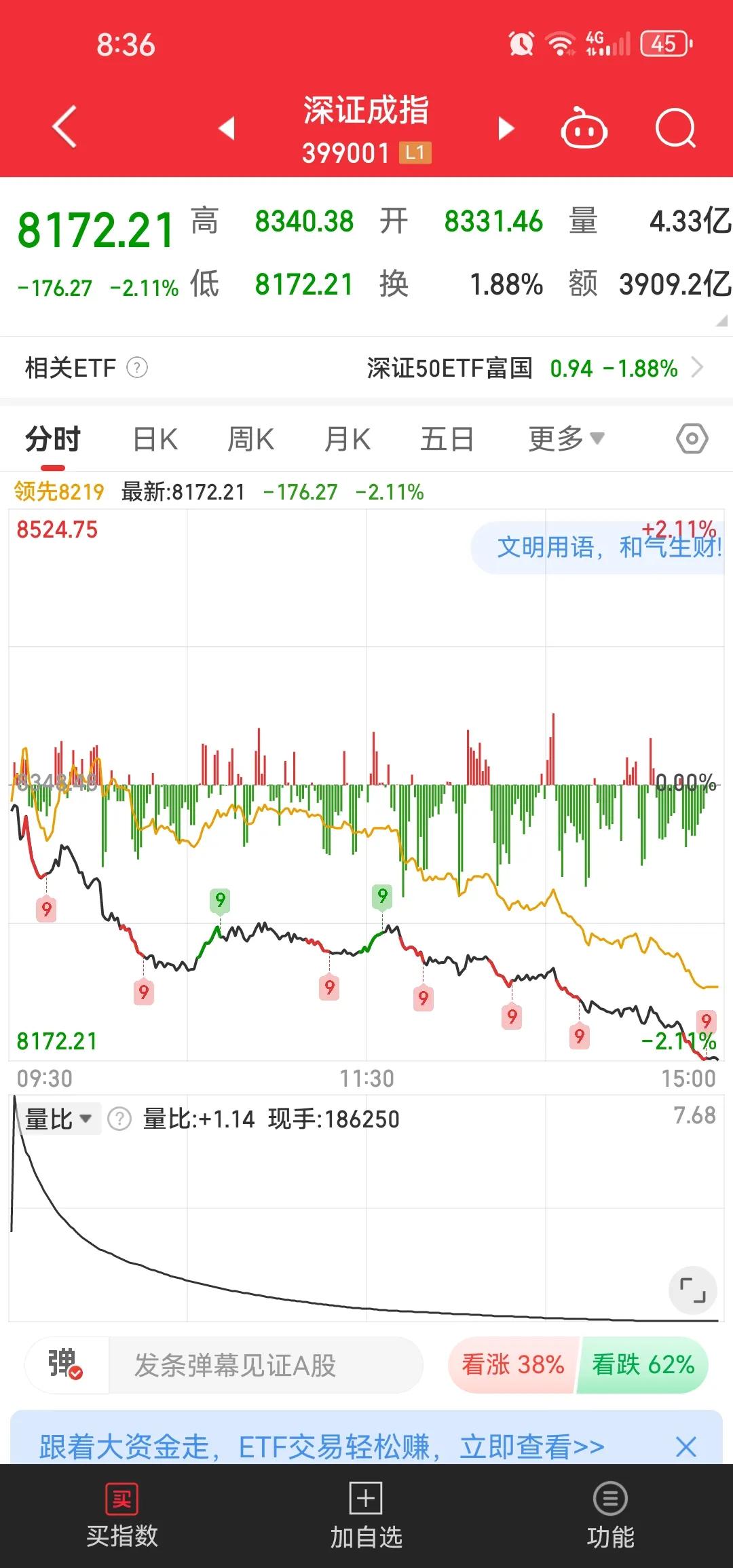 今日还是比较重要的，深证与创业板转涨或微跌不再继续靠近8.29日的低点1512是