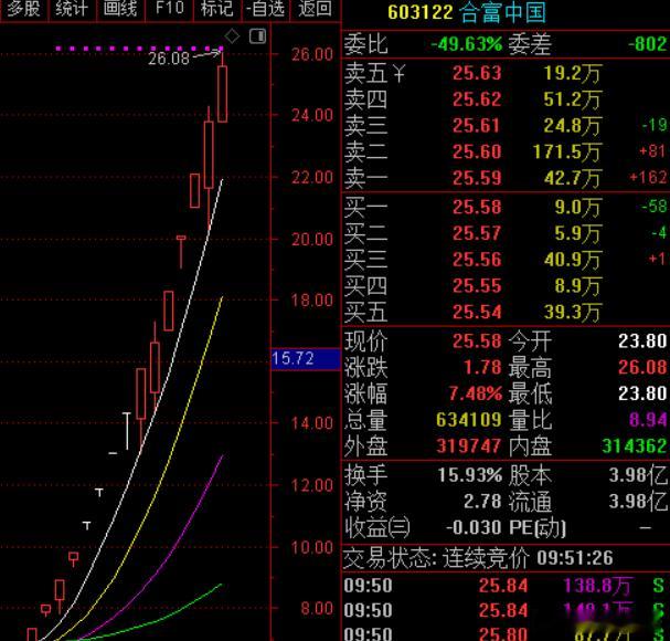 抱团这边还是选择了锂电这边，金圆股份绿盘都4板了，昨天的富祥药业，天华新能，大中