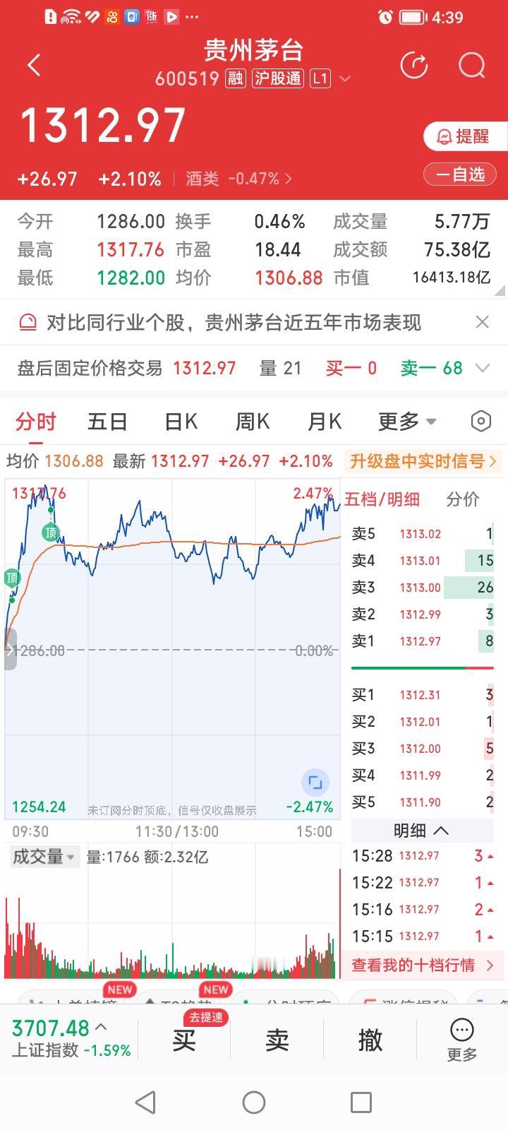 贵州茅台，危难时刻展风采！
贵州茅台收盘逆势上涨2.10%，量价齐升，成交金额放