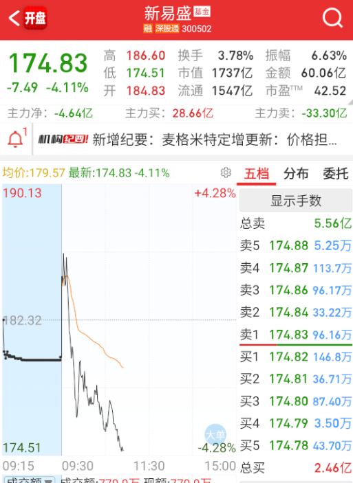 $新易盛 sz300502$ 本身位置就高了，今天被其它抽血，看看5/10日线承