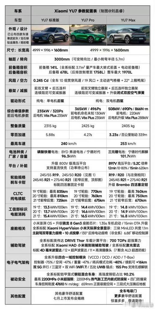 网传的YU7配置图（不保真）图源见水印 ​​​