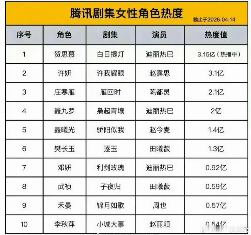 不同版本🐧女性角色热度榜第一分别有:迪丽热巴《白日提灯》贺思慕杨紫《长相思》小