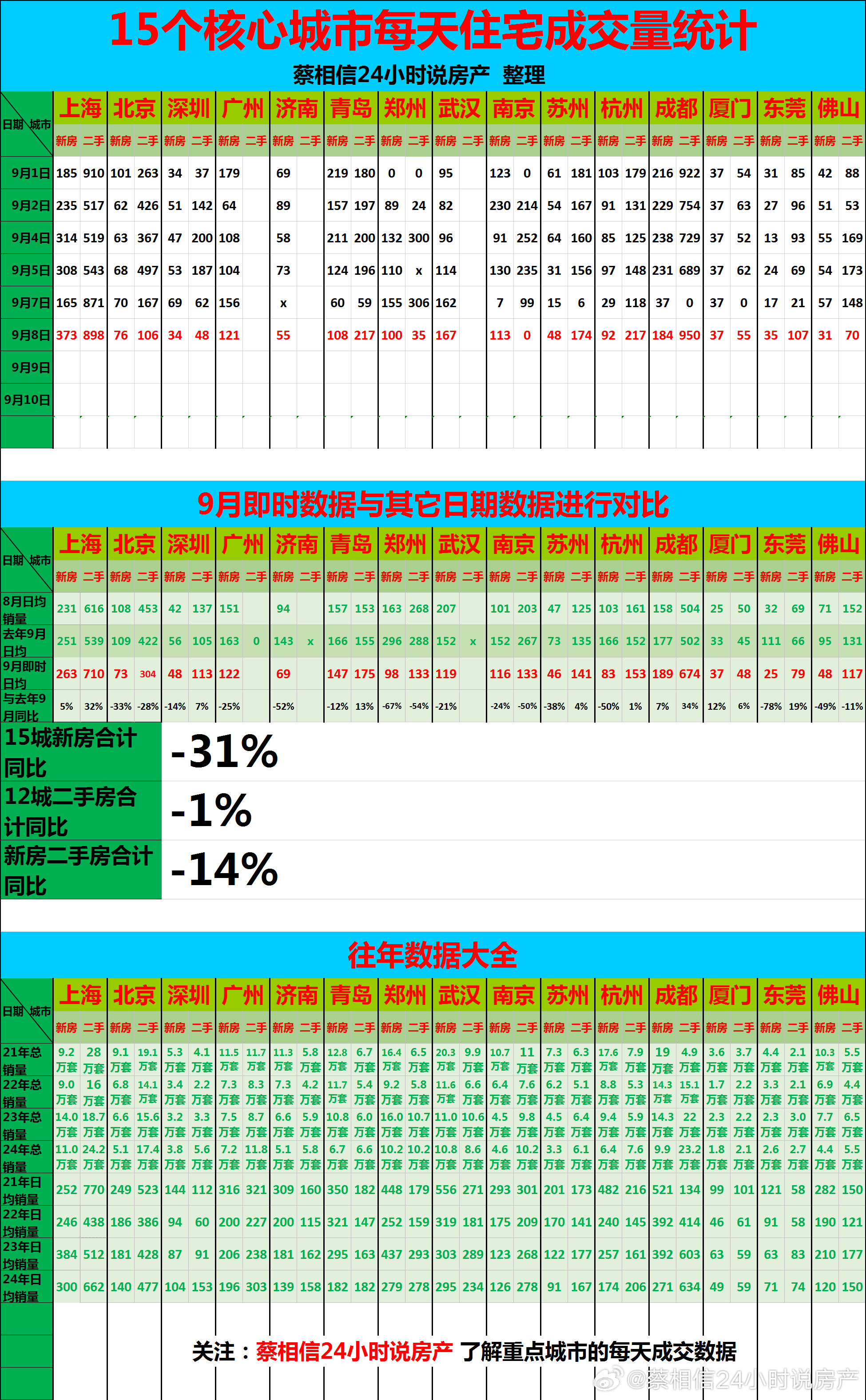 9月8日，重点城市住宅销量数据【广告→→→】博主创作不易，几年来，一直在用爱发电