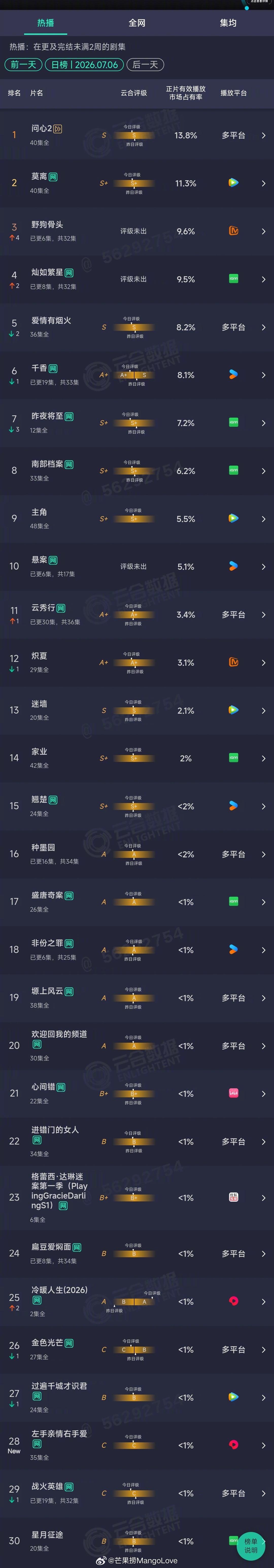 2026年07月06日云合剧集正片有效播放量市占率TOP301 问心2 13.8