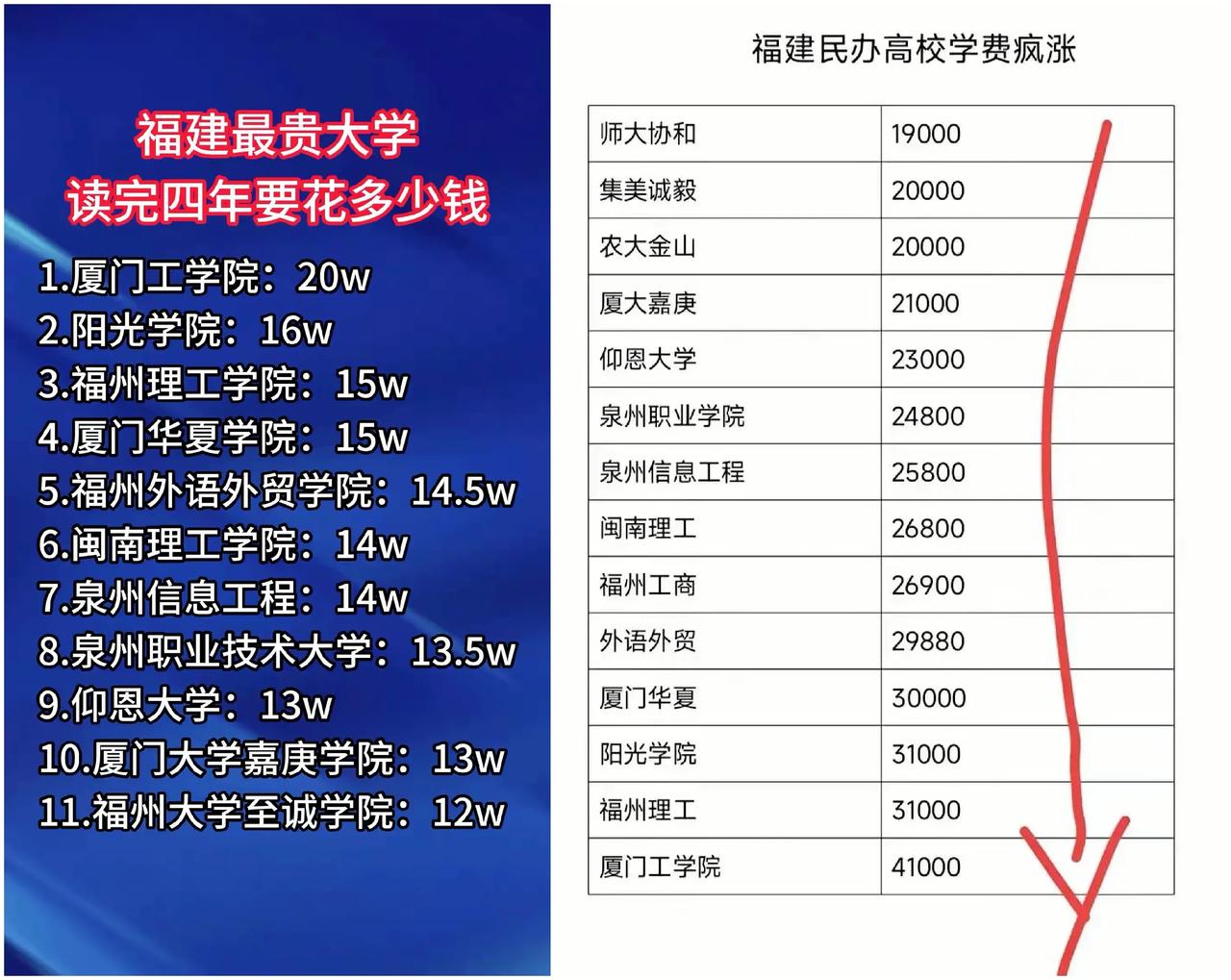 热议！“烧钱”的福建民办本科！四年学费高达数十万，毕业竟还前途未卜？值吗？


