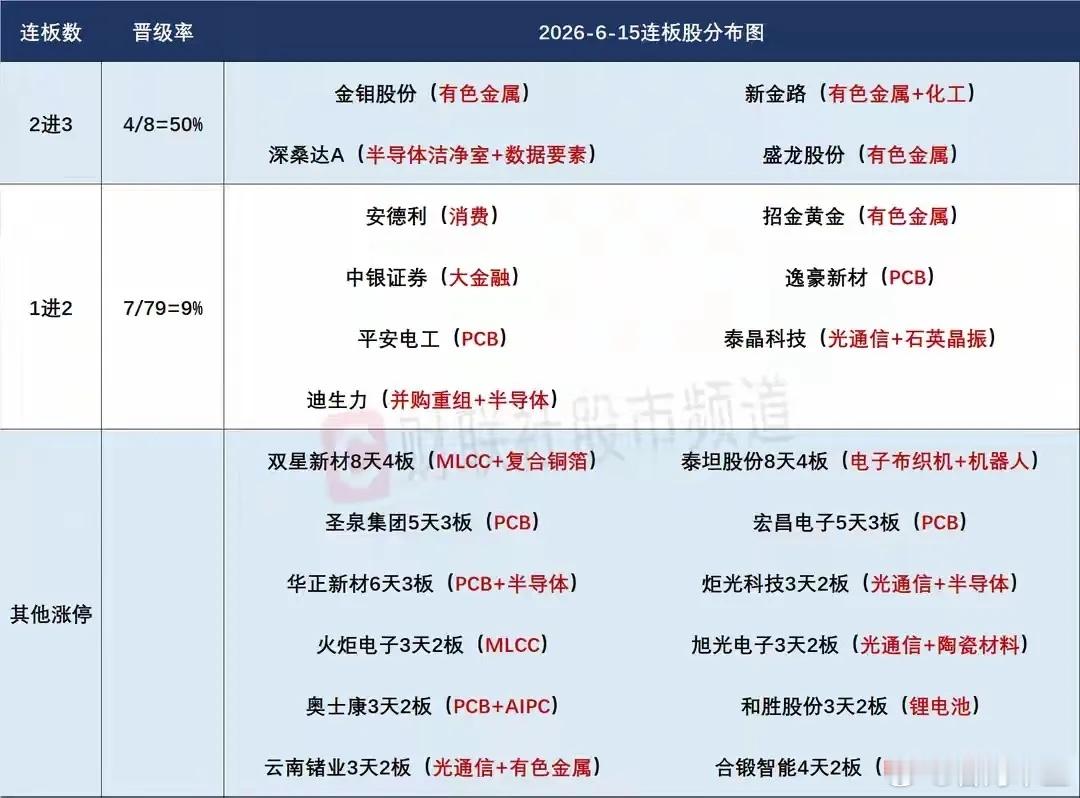 6月16日盘前预案：科技高潮后谨防再次走出高开低走兑现表现！1、受外围影响，昨天