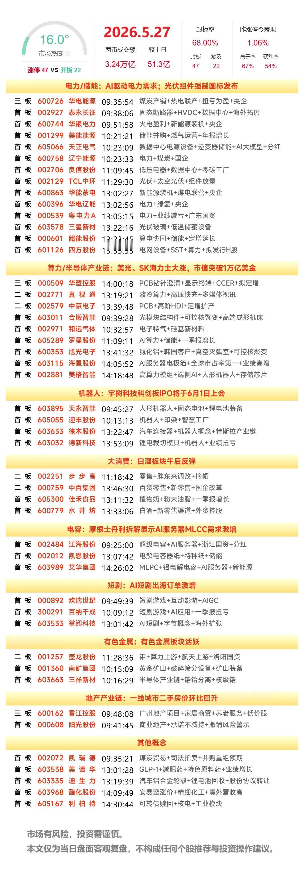 5月27日复盘：华天科技、华电辽能、华电能源、中京电子隔日走势的一些看法！

1