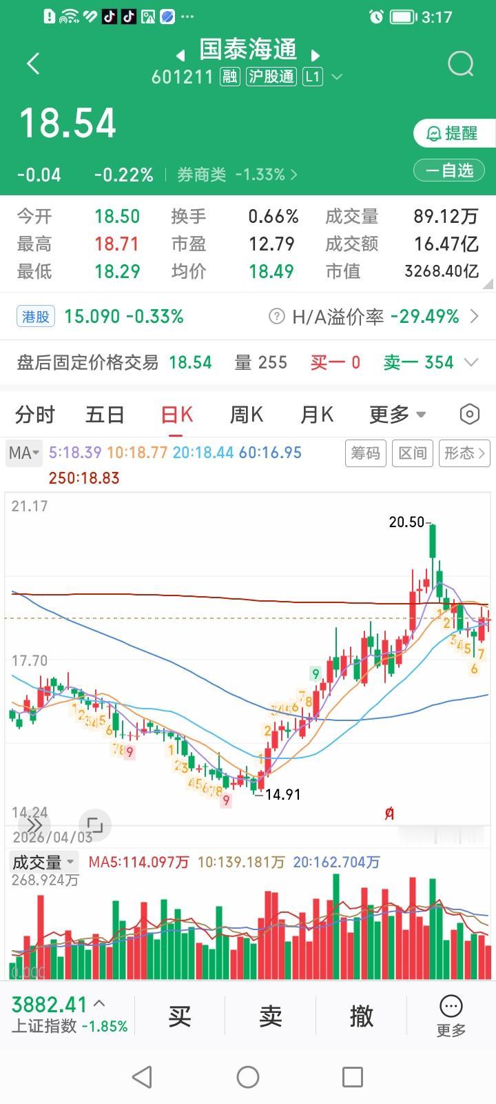 国泰海通，K线收十字星红，实际是伪红。
国泰海通，收盘微跌0.22%，因为收盘价