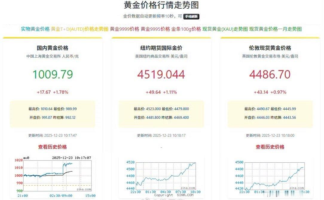 金价 今天直接破千，金饰也一路高涨。我朋友今天抛掉了一部分，说换手机的钱有了 金