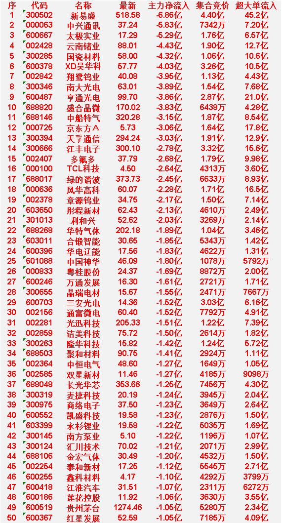 6月12日开盘45分钟，主力“卖出的 ”50名单！

泰和新材：最新价 17.2