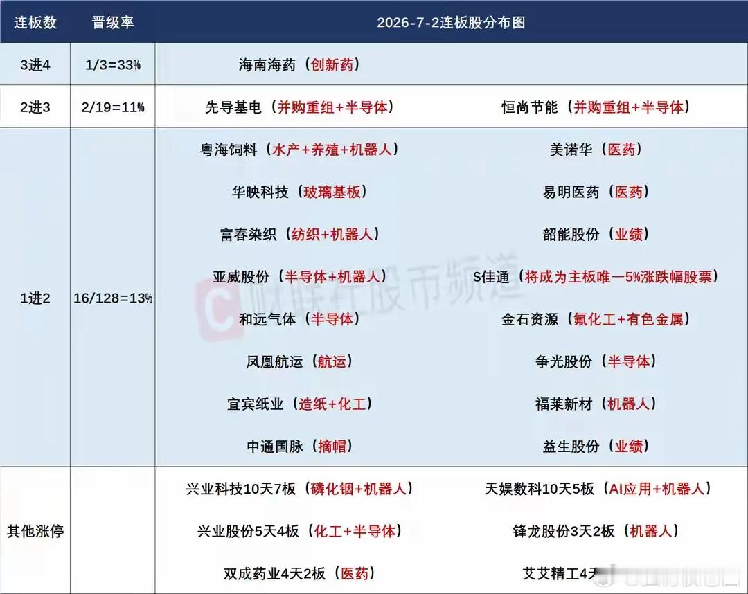 7月3日盘前预案：科技恐慌情绪还是将持续？电子级氢氟酸依然是今天最大看点！1、昨
