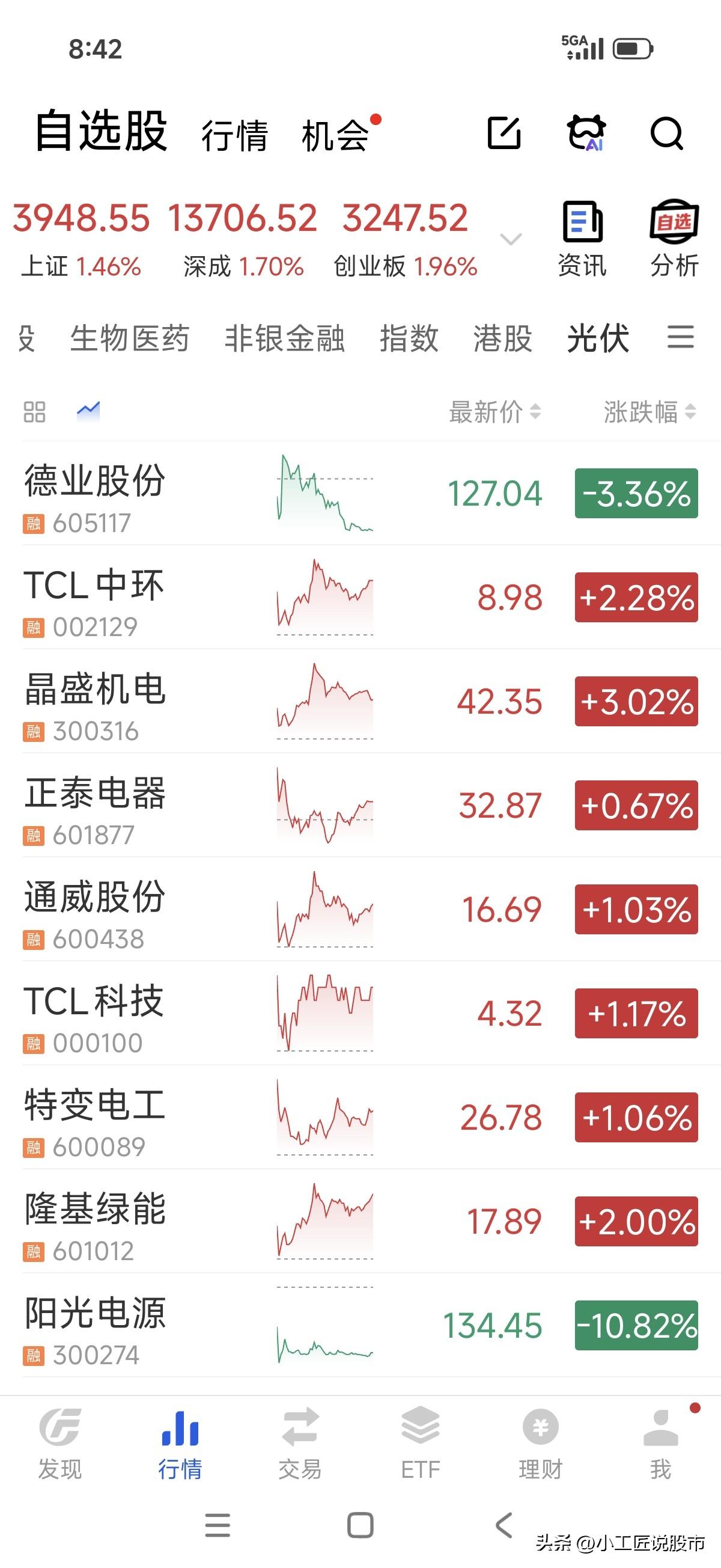 昨天阳光电源这个大哥一个个股带崩光伏。